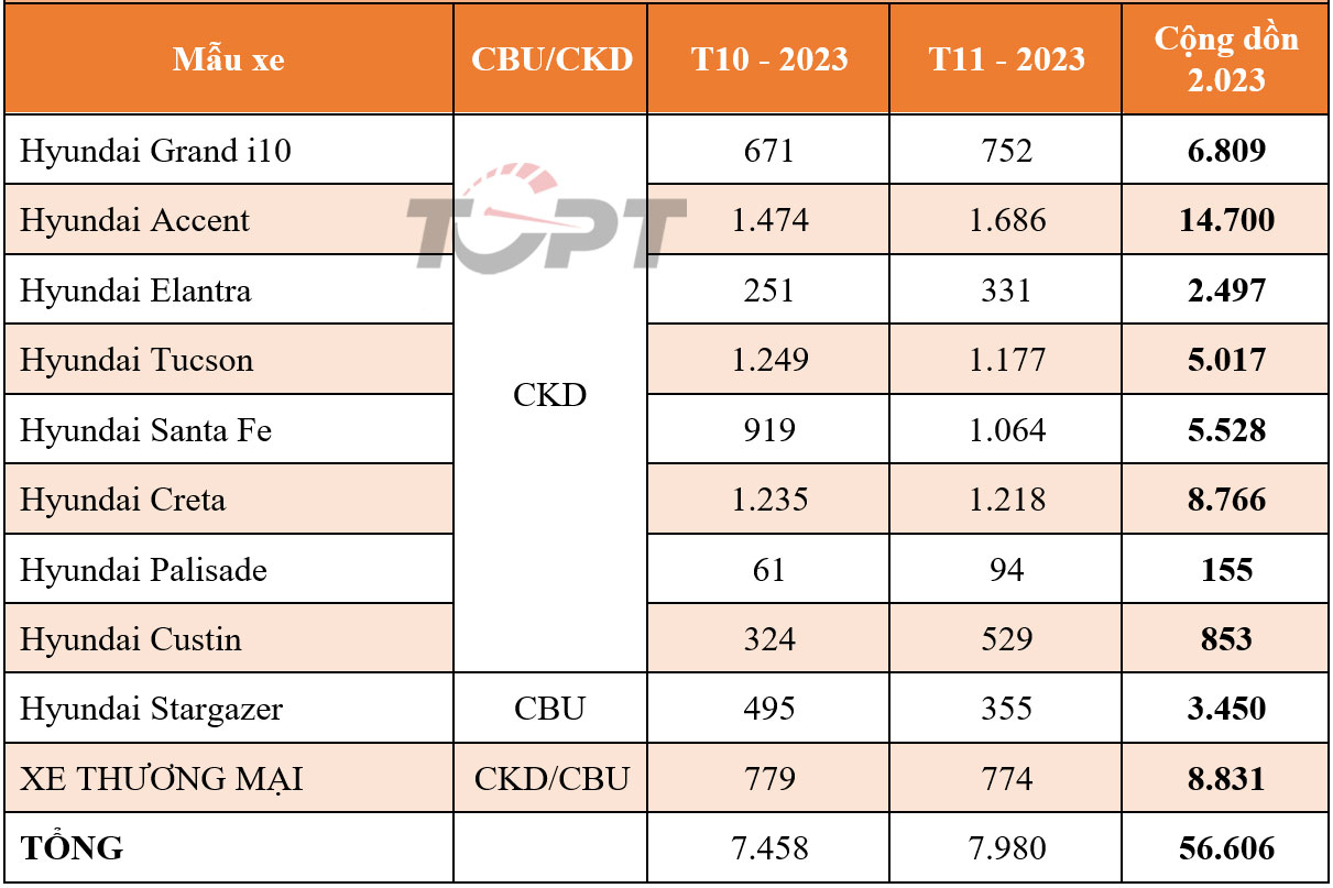 Thị trường ô tô Việt Nam tháng 11/2023: Doanh số Hyundai đạt gần 8.000 xe
